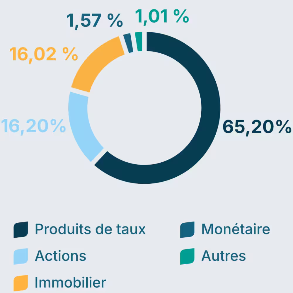 Mon avis sur l'assurance vie de Meilleur Taux : un fonds euro intéressant ? 2 composition fonds euro assurance vie meilleur taux