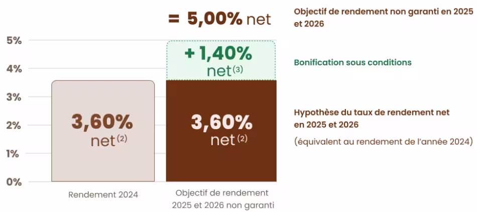 Mon avis sur l'assurance vie de Meilleur Taux : un fonds euro intéressant ? 4 performances rendement fonds euros meilleur taux avis