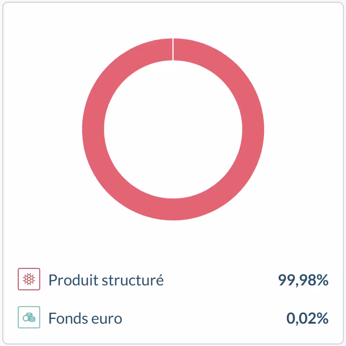 Mon avis sur Linxea Spirit 2 : la meilleure assurance-vie ? 7 repartition placements assurance vie linxea