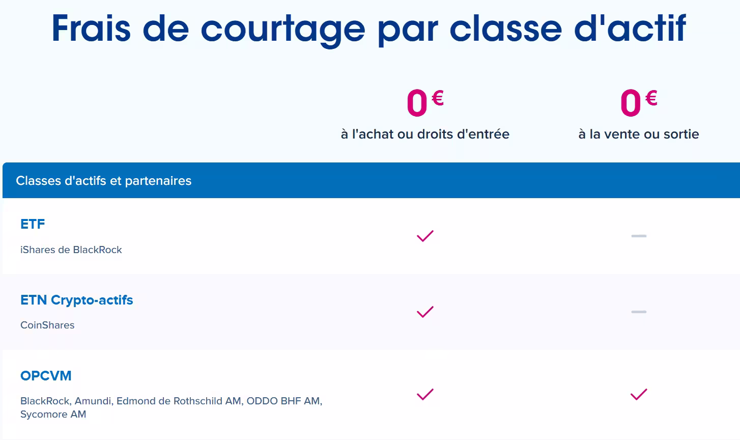 Comparatif complet des meilleurs PEA en avril 2026 : 0% commission ? 20 frais pea boursobank offre 0 euros conditions