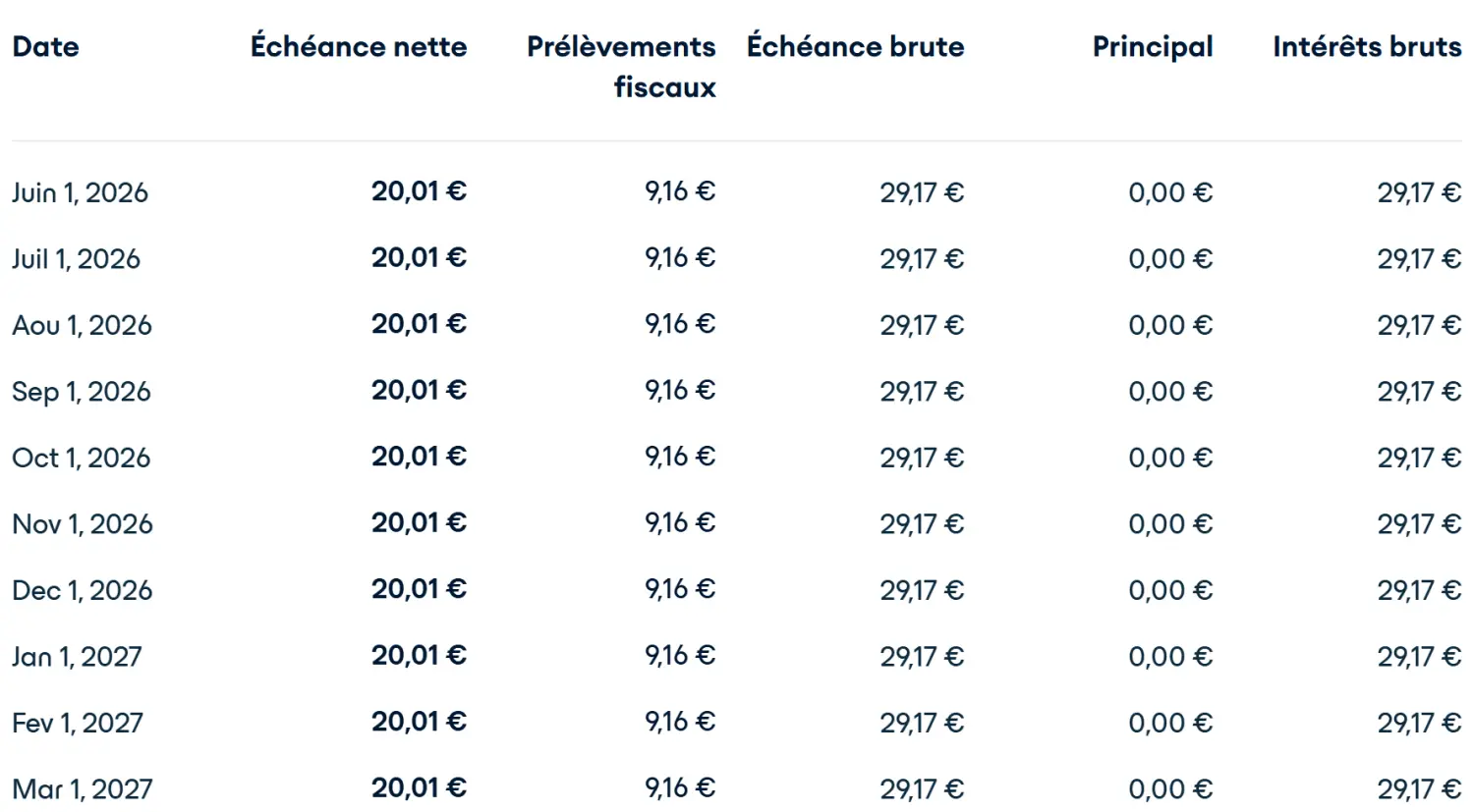 Mon avis sur Enky Invest : analyse et test du modèle de crowdfunding 14 calendrier rendement mensuel enky invest