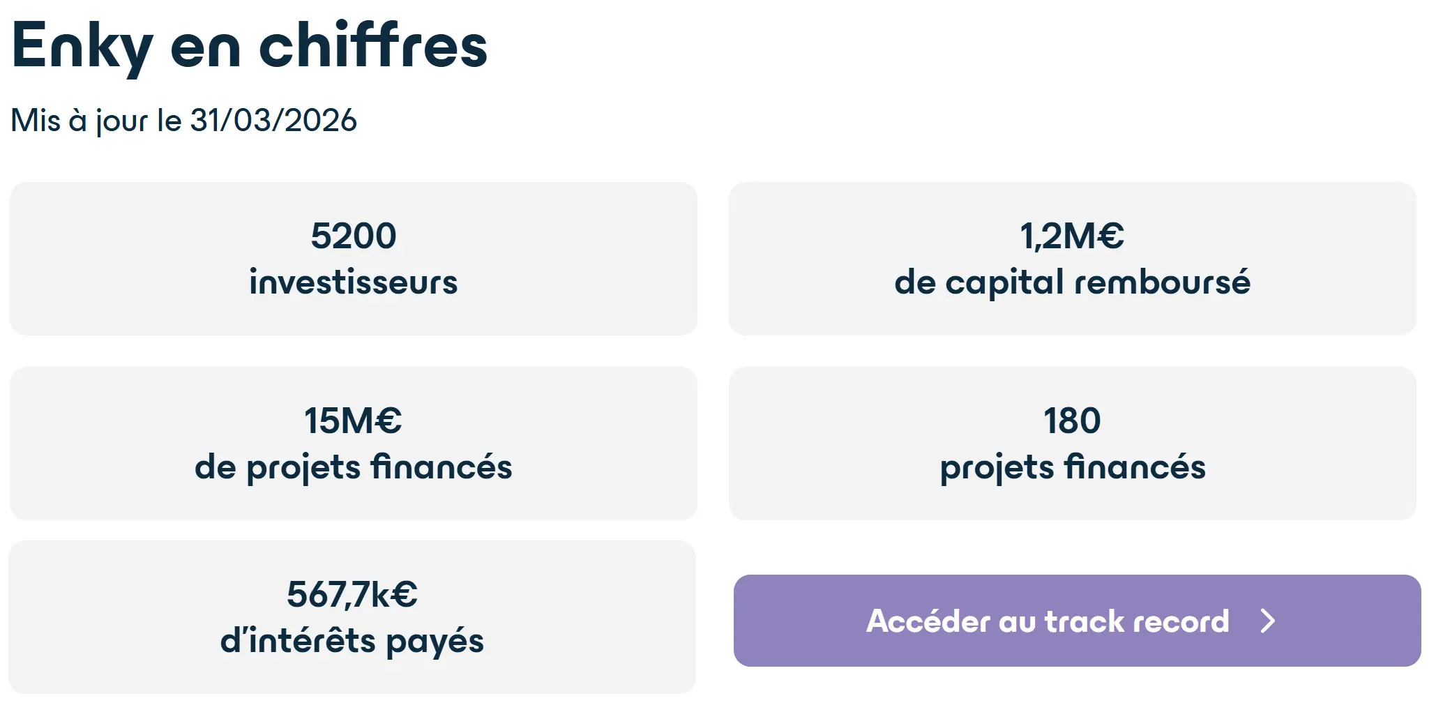 Mon avis sur Enky Invest : analyse et test du modèle de crowdfunding 1 enky invest chiffres cles popularite investisseurs