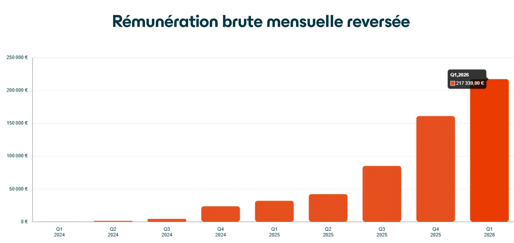 Mon avis sur Enky Invest : analyse et test du modèle de crowdfunding 6 remuneration mensuelle tous investisseurs cumule enky invest
