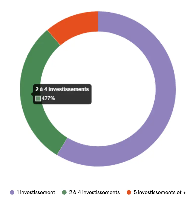 Mon avis sur Enky Invest : analyse et test du modèle de crowdfunding 4 repartition investisseurs qui reinvestissent enky invest
