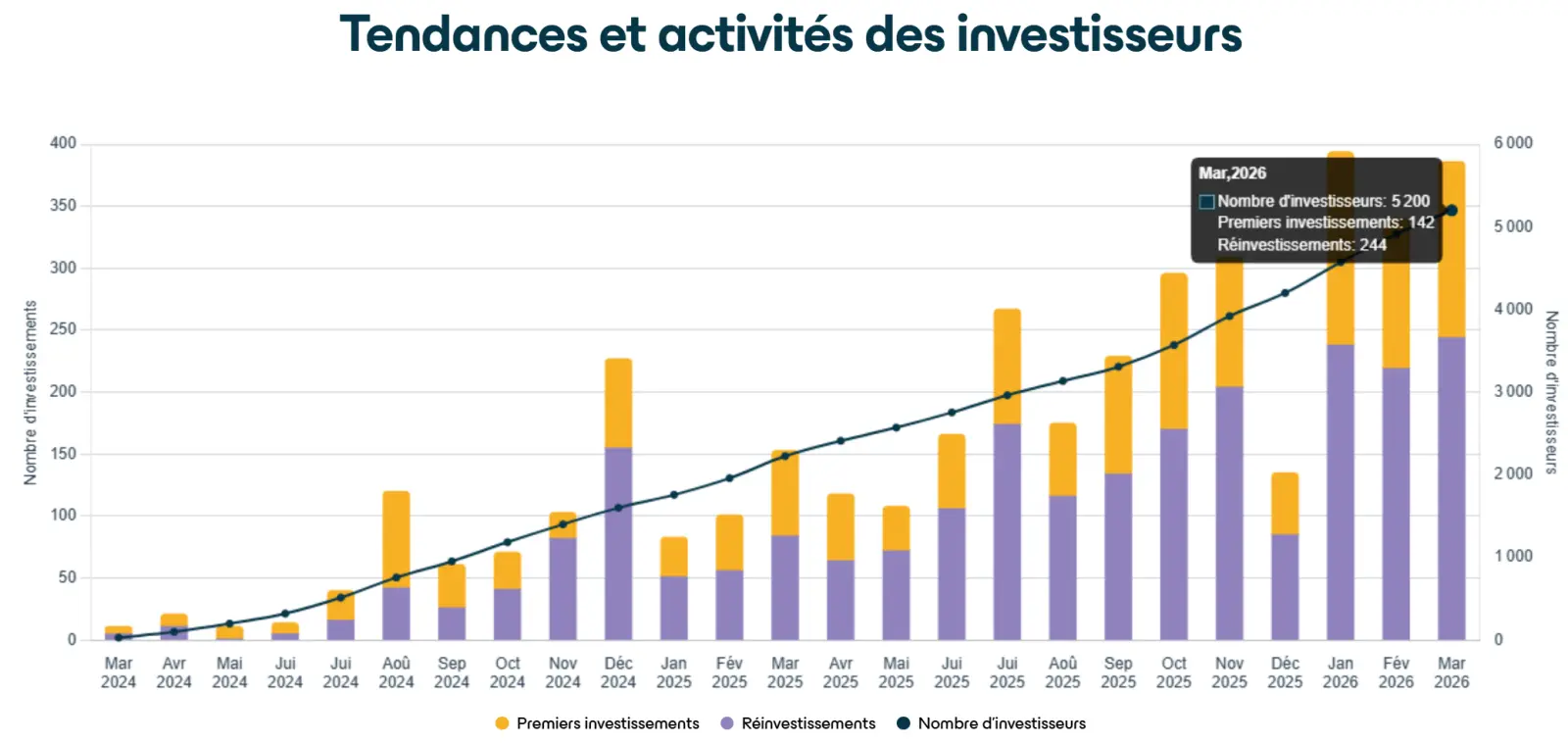 Mon avis sur Enky Invest : analyse et test du modèle de crowdfunding 5 tendances nouveaux et anciens investisseurs enky invest