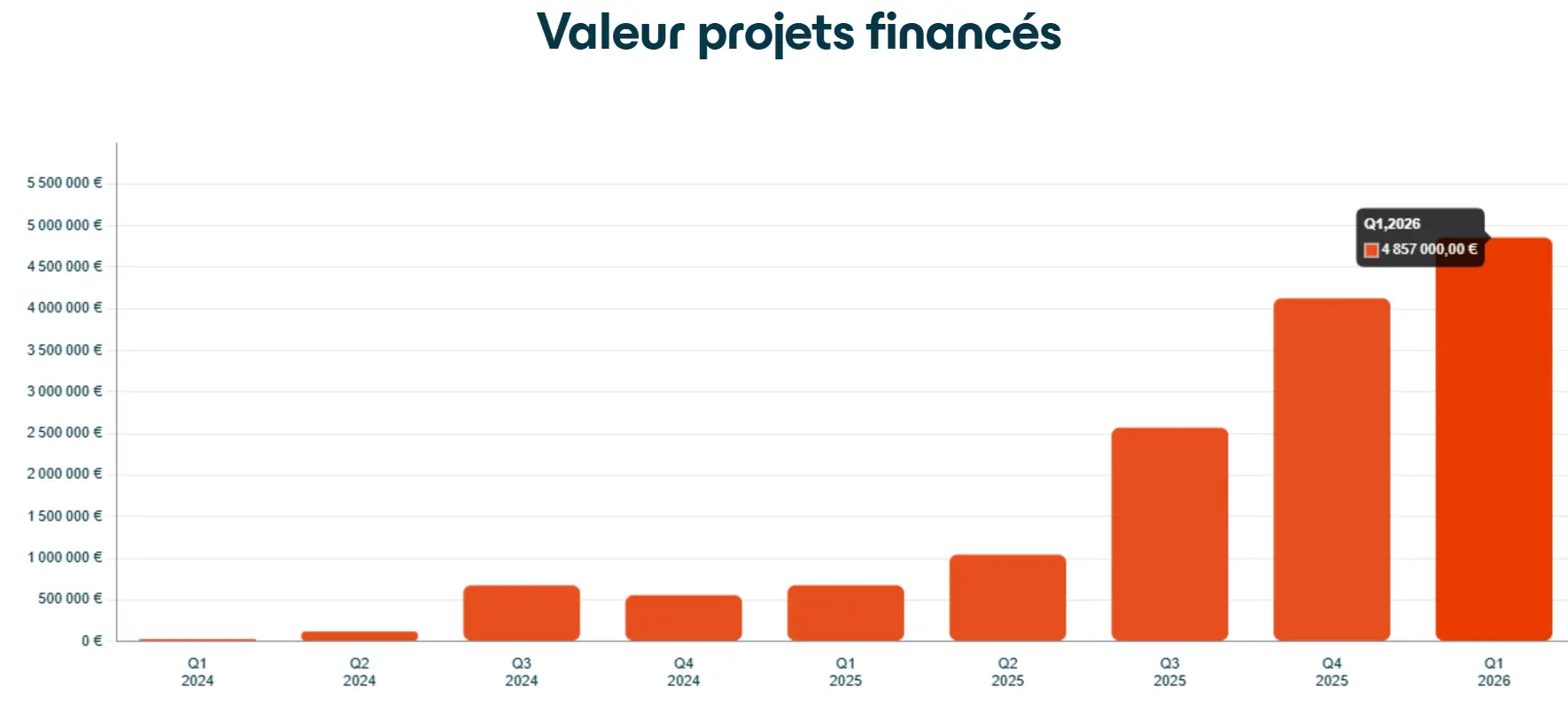 Mon avis sur Enky Invest : analyse et test du modèle de crowdfunding 3 valeurs projets finances enky invest croissance