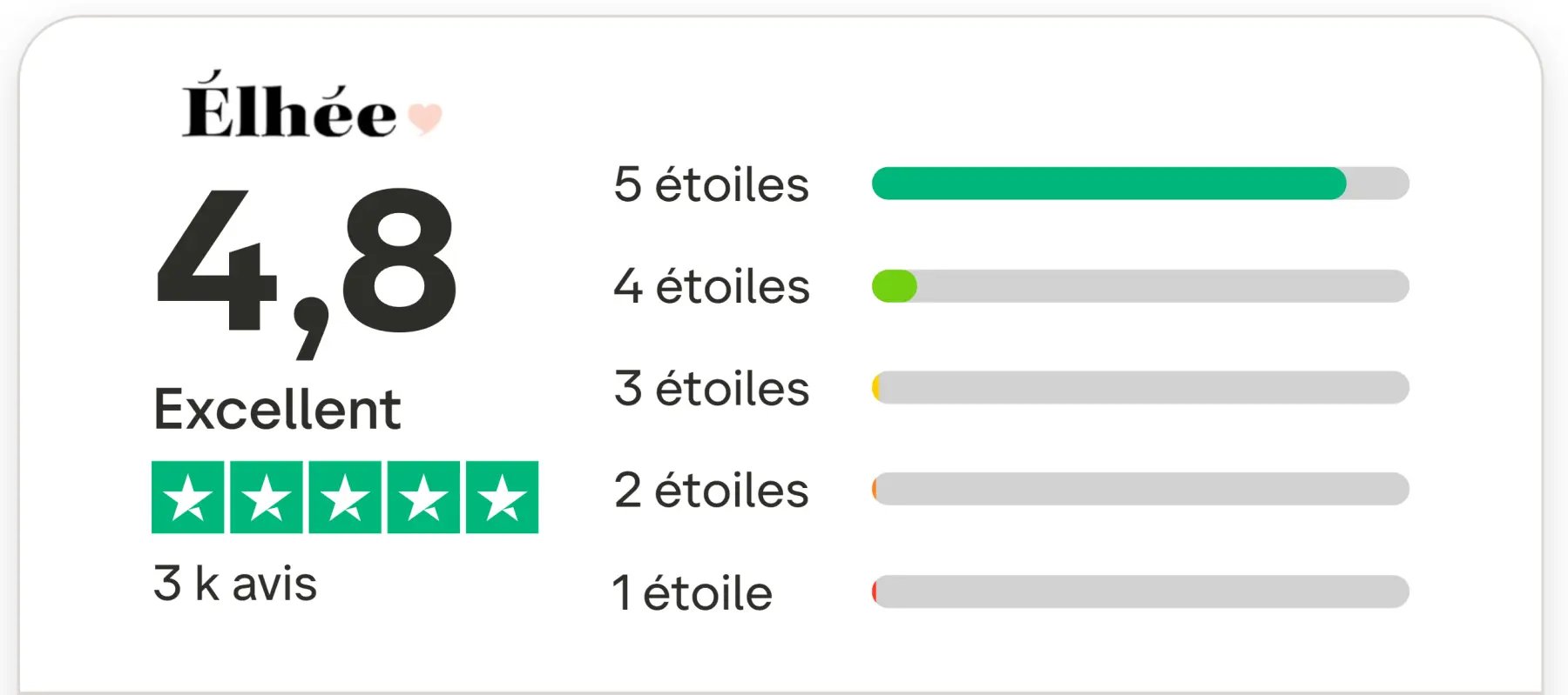 J'ai testé le biberon Élhée : mon avis complet avec test personnel 7 note trustpilot elhee biberon avis