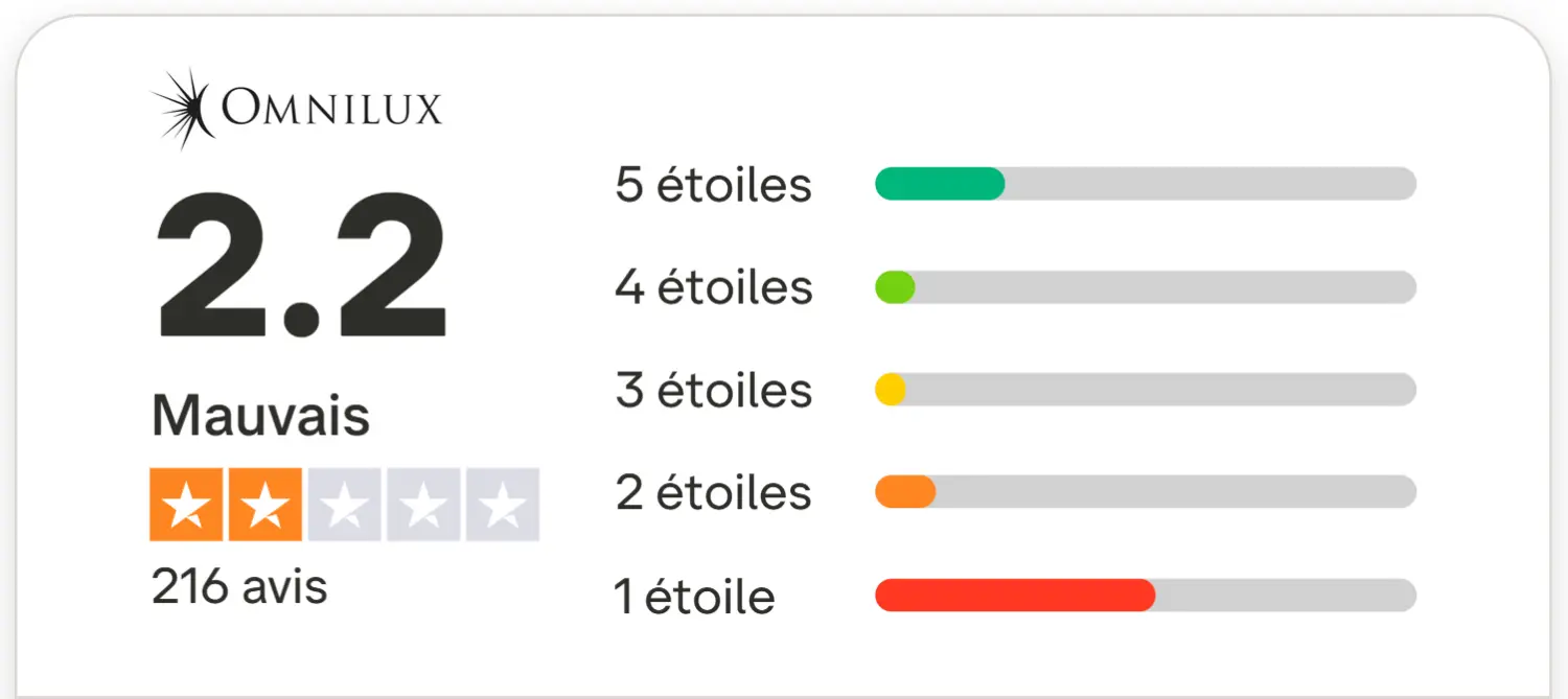 J'ai testé et analysé le masque LED Omnilux : mon avis honnête 10 note trustpilot omnilux