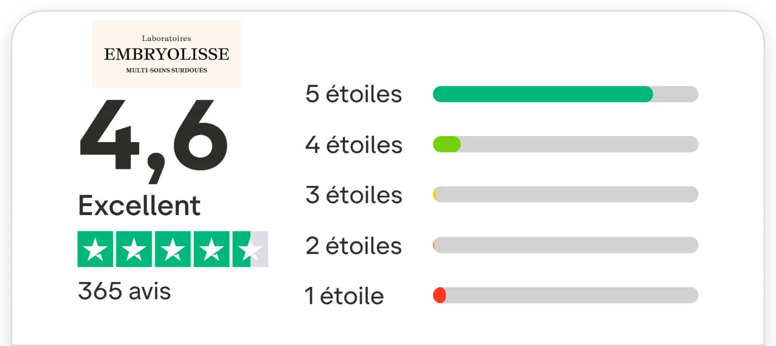 J'ai testé Embryolisse : mon avis honnête sur ces soins de pharmacie 9 note trustpilot laboratoires embryolisse