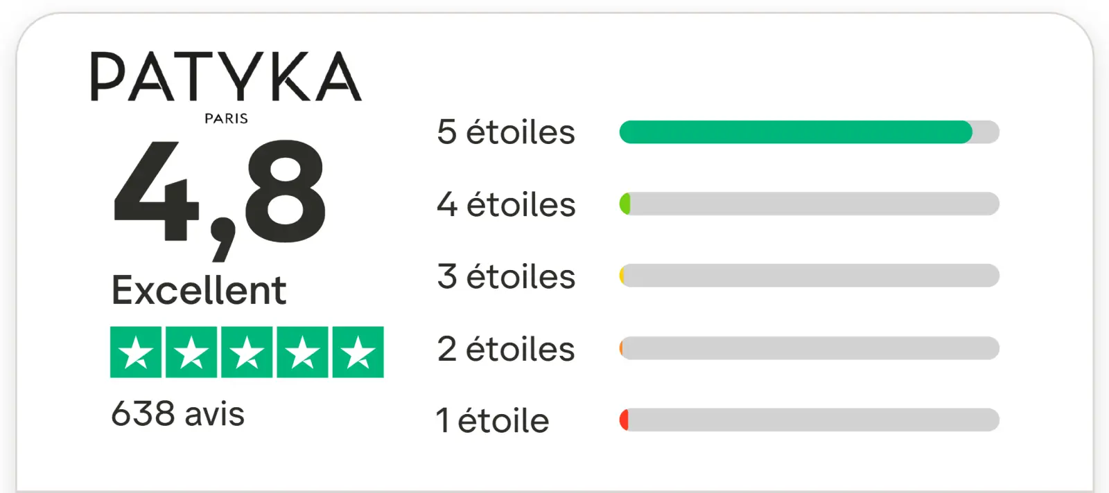 J'ai testé Patyka : mon avis honnête sur la marque et ses gammes 7 note trustpilot patyka