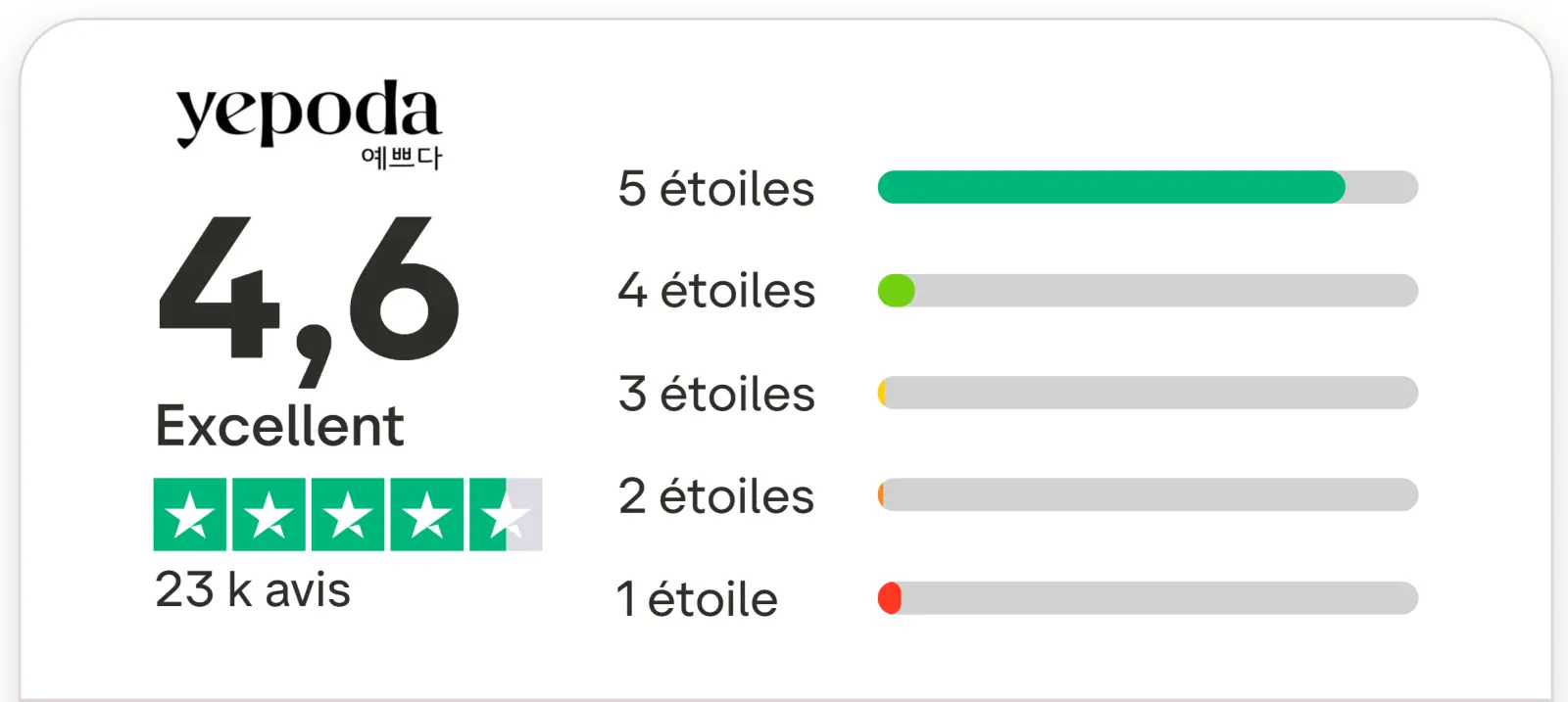 Avis Yepoda : que vaut la routine coréenne ? Test et retour honnête 11 yepoda avis trustpilot consommateurs