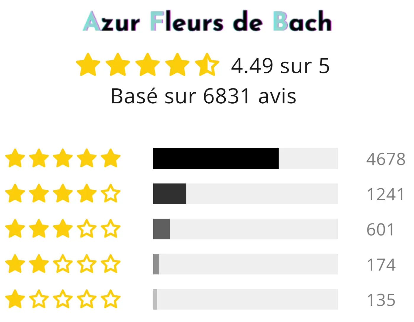 Azur Fleurs de Bach : Mon avis avec test des fleurs minceur perte de poids 6 note moyenne avis clients azur fleurs de bach