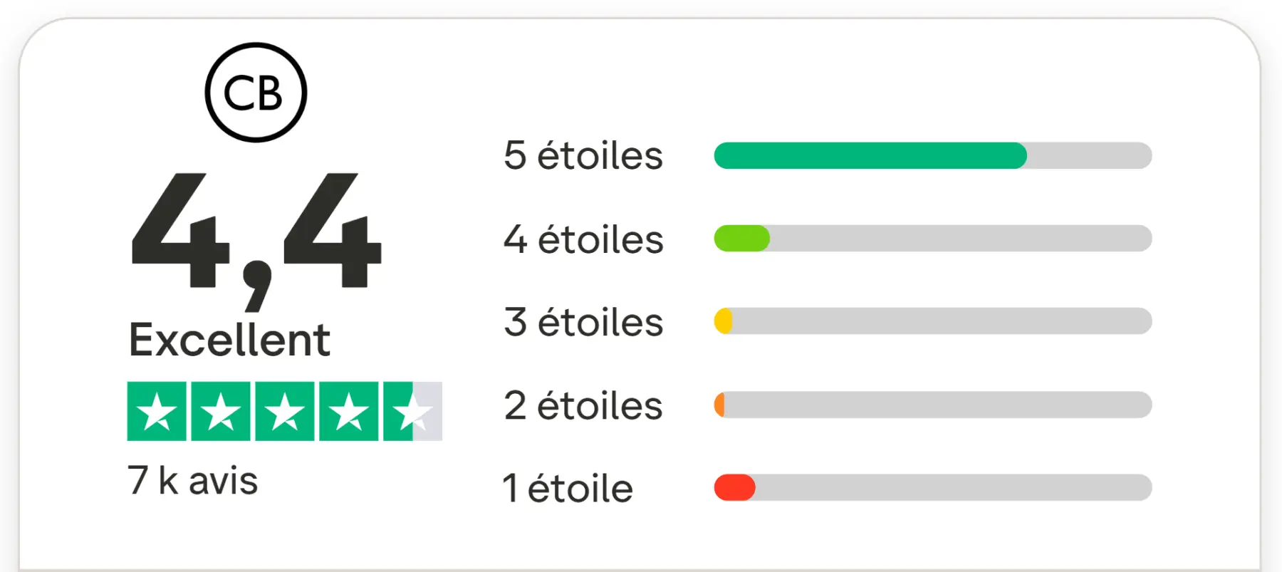 Avis CurrentBody : la marque de beauty-tech mérite-t-elle sa réputation (et ses prix) ? 4 trustpilot currentbody note avis client