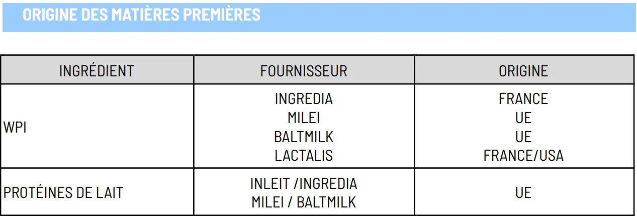 Prozis ou Nutripure ? Comparatif des deux références en nutrition 5 origine europe lait proteines muscle nutripure