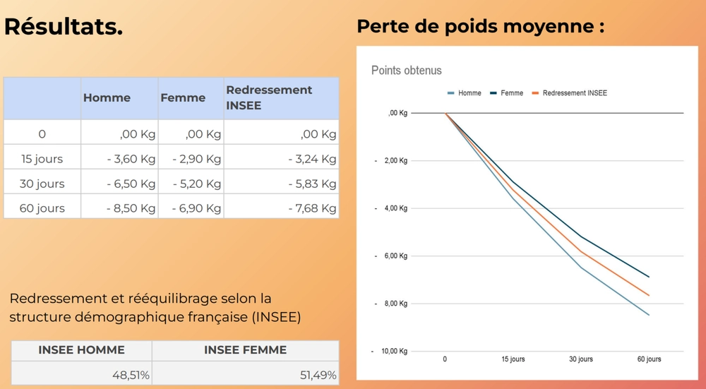 So Shape : Mon Avis critique sur le challenge minceur après test personnel 9 perte poids moyenne so shape etude clients