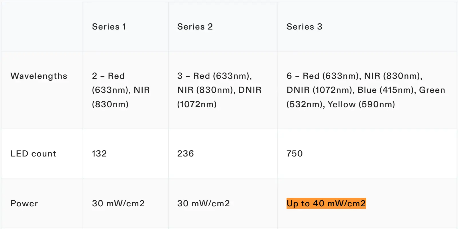 Currentbody Series 3 ou Series 2 ? Comparatif des masques LED 5 tableau comparatif irradiance series 3 series 2